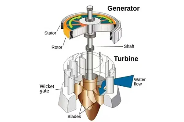 Hydropower Turbines